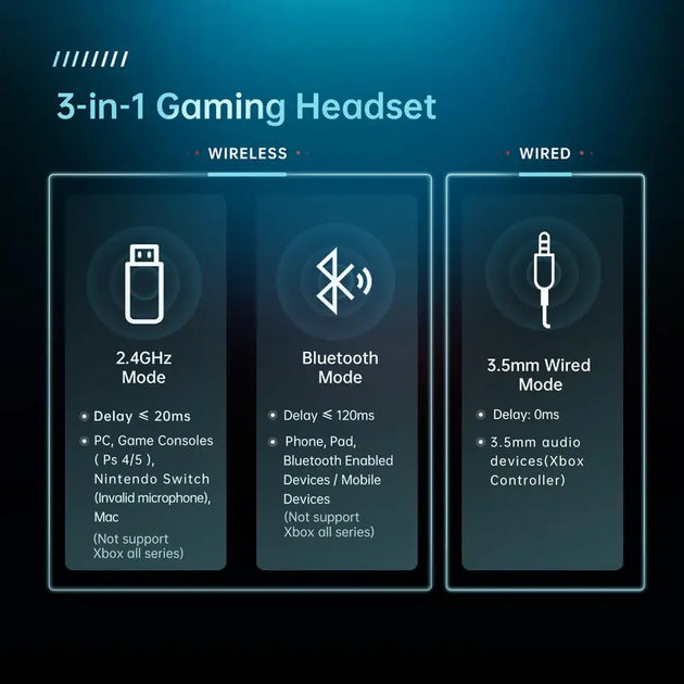 ZSL Wireless Gaming Headset Is Suitable for Ps5/Ps4/Pc/Switch and Other Devices, 3 Link Modes 2.4Ghz Ultra-Low 20Ms Delay, Clear Audio, Can Be Wired to XBOX, Converted to PUBG Game Design